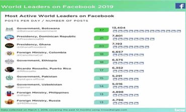 @PresidenciaRD, segunda cuenta gubernamental de Facebook más activa del mundo con 21 publicaciones diarias y más de 2,300 videos en un año