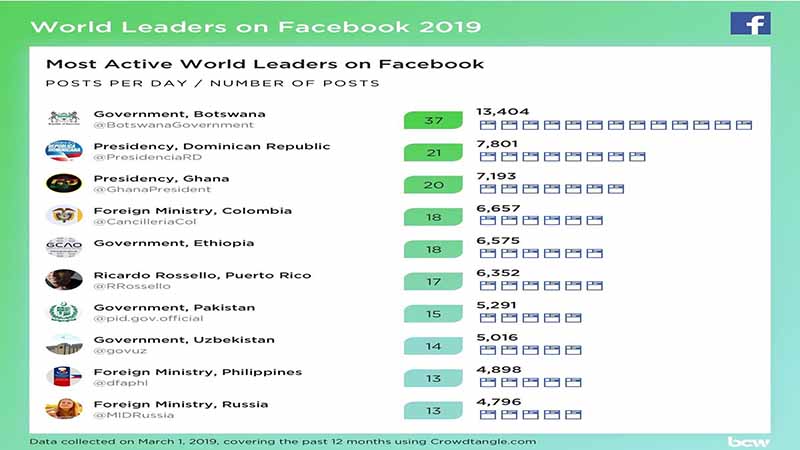 @PresidenciaRD, segunda cuenta gubernamental de Facebook más activa del mundo con 21 publicaciones diarias y más de 2,300 videos en un año